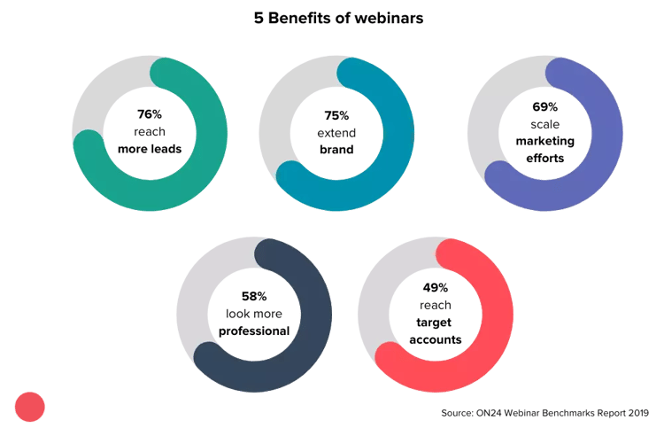 5 benefits of webinars