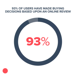 93% of users have made buying decisions based upon an online review