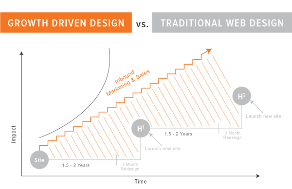 Growth-Driven Design Chart