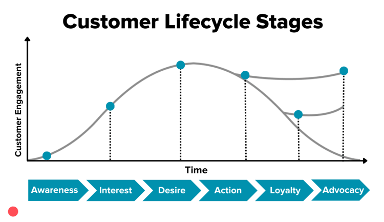 Customer Lifecycle Stages