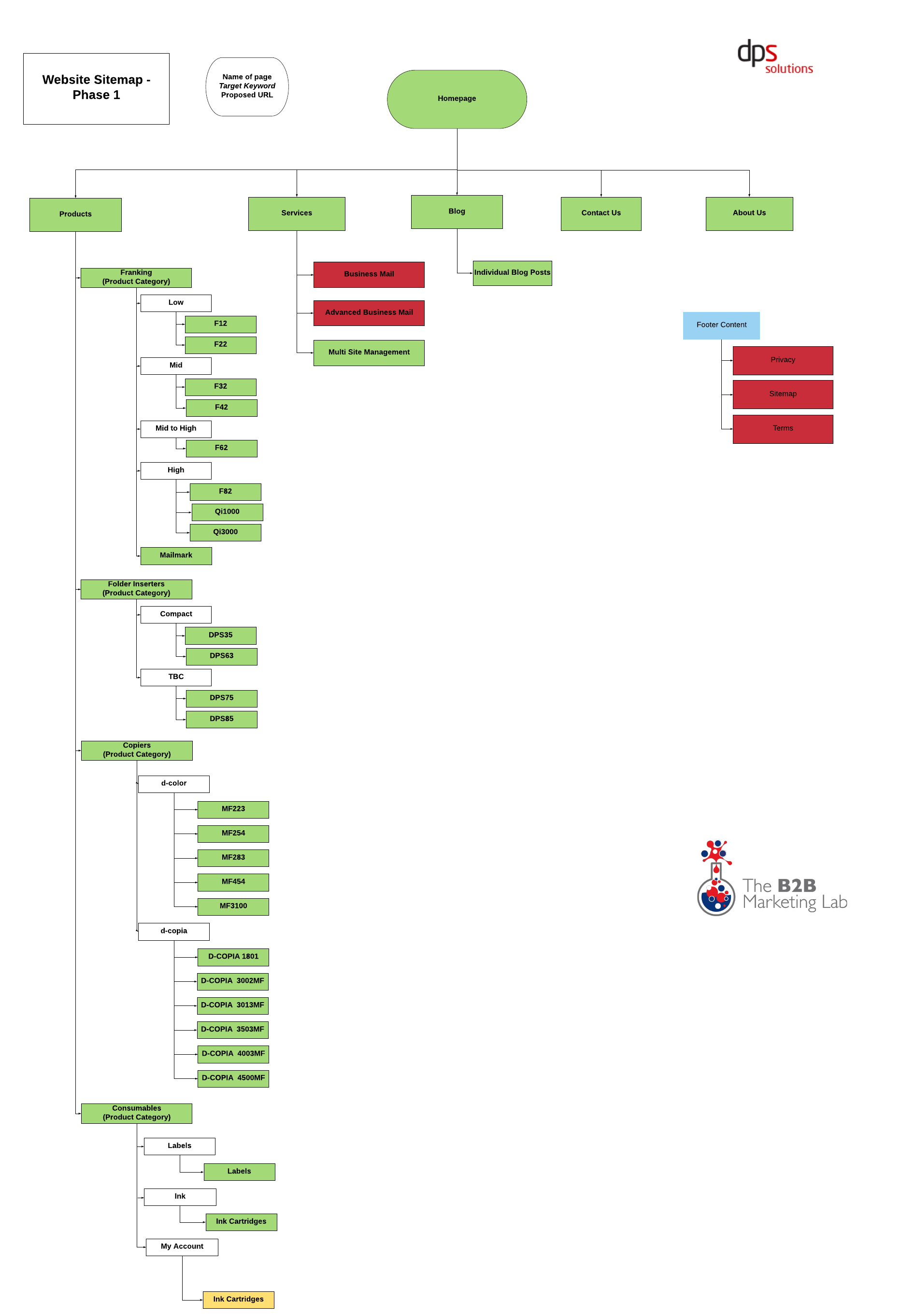 Copy of DPS Sitemap (For use in Case Study) - Page 1-1