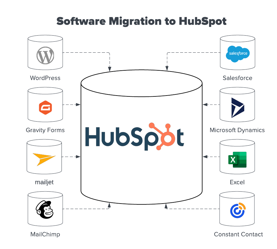 DQS software migration to HubSpot