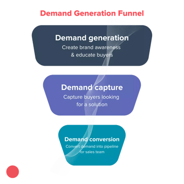 Demand generation funnel