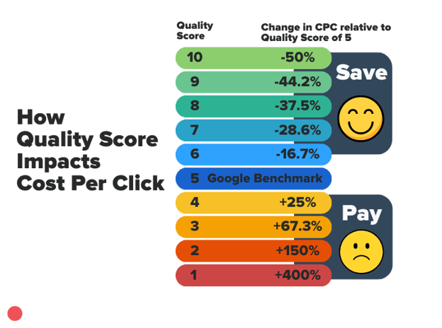 How Quality Score Impacts Cost Per Click