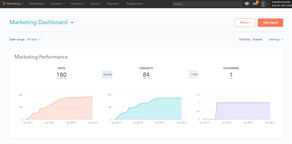 HubSpot Reporting Dashboard Old