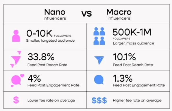 Nano-influencers vs Macro-influencers