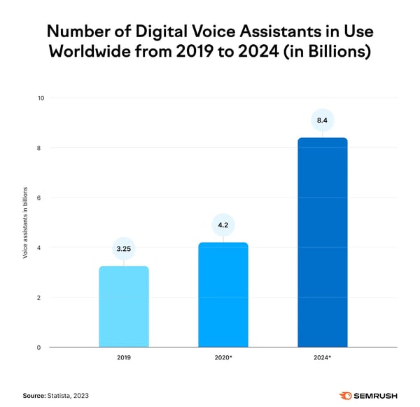 Number of Digital Voice Assistants in Use Worldwide from 2019 to 2024 (in Billions)