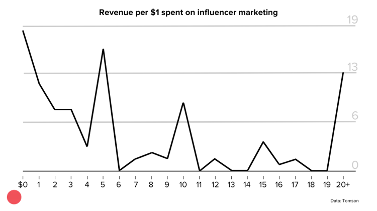 Revenue per $1 spent on influencer marketing
