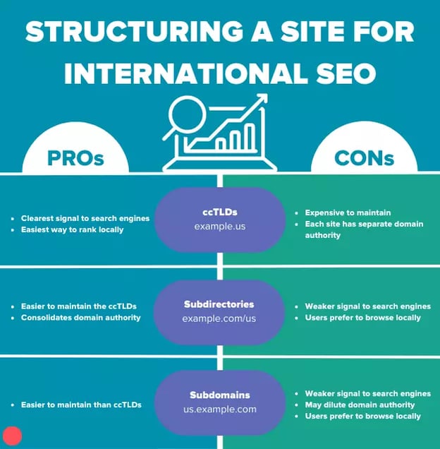 Structuring a site for international SEO