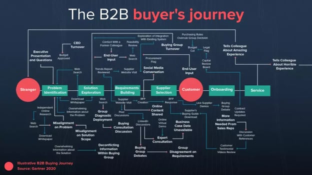 The B2B buyers journey