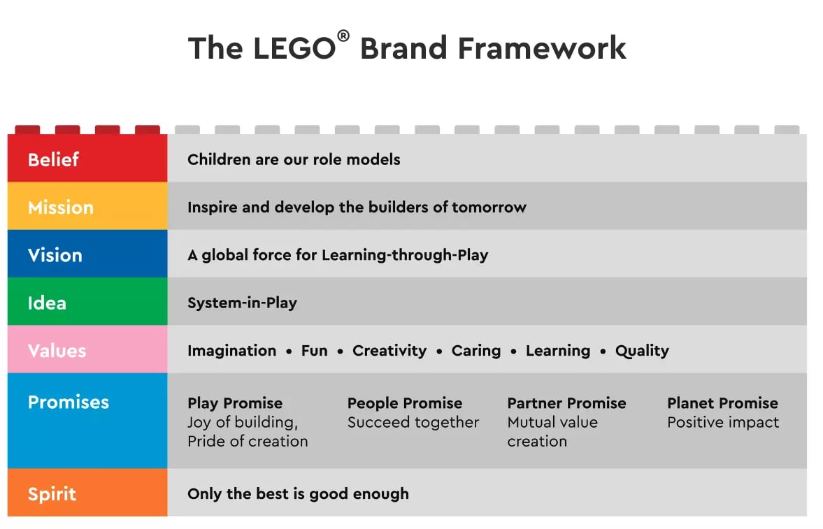 The Lego Brand Framework