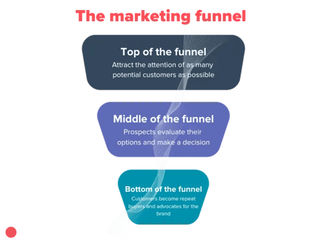 The marketing funnel