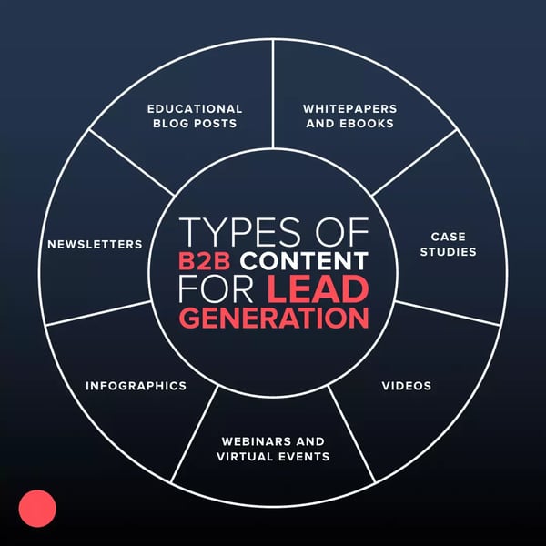 Types of B2B Content