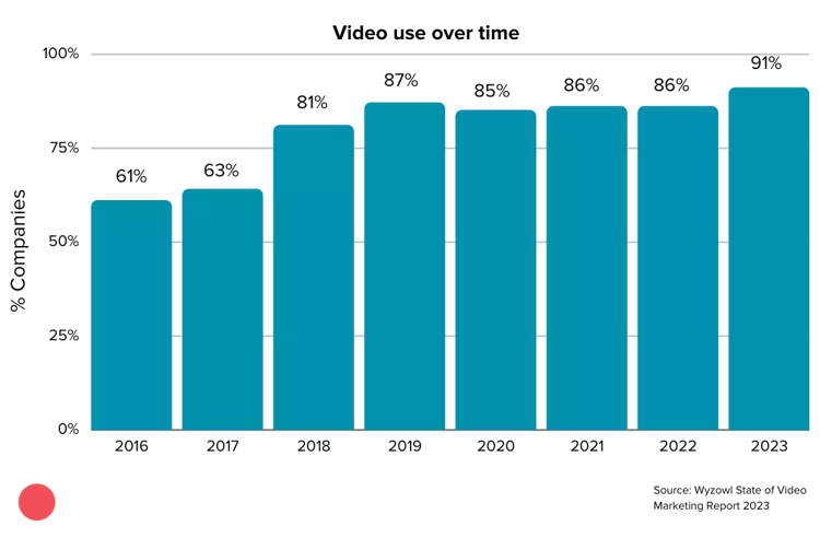 Video use over time