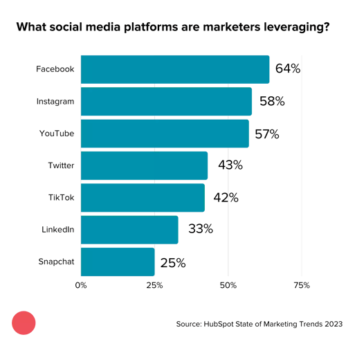 What social media platforms are marketers leveraging