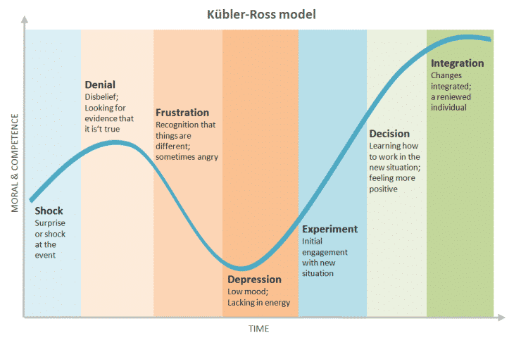 Kübler-Ross change curve, courtesy of cleverism.com