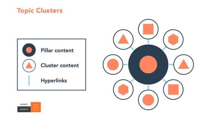HubSpot topic clusters